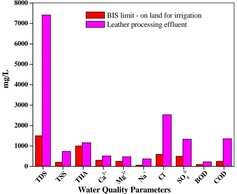 Fig. 4.13 Comparison of WQPs of leather processing industrial effluent with BIS Limit Water Quality Parameters 