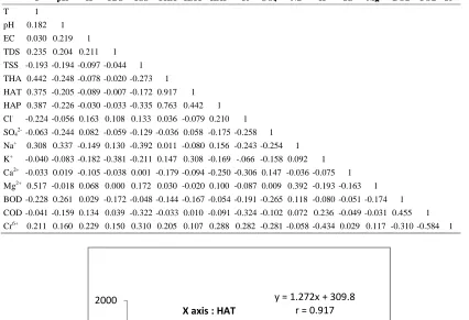 Table 3 Correlation Coefficient Matrix of leather processing industrial effluent  