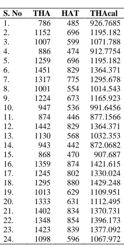 Table 5. Linear Regression Study of leather processing effluent (HAT vs THA)  