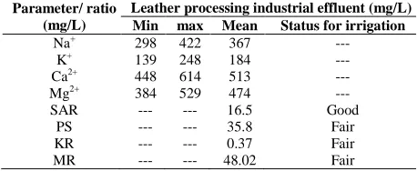 Table 7. Quality of leather processing industrial effluent for irrigation  