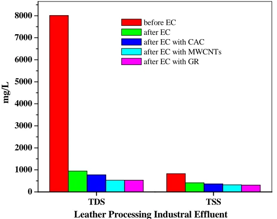 Figure 4. Removal of TDS and TSS in leather processing effluent by EC with and without adsorbents   