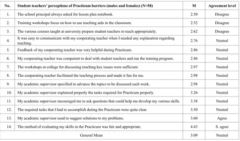 Table 3.  Means and standard deviations of participants' responses regarding Practicum barriers 
