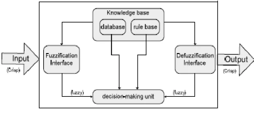 Figure 2.4: Fuzzy Rule Based System 