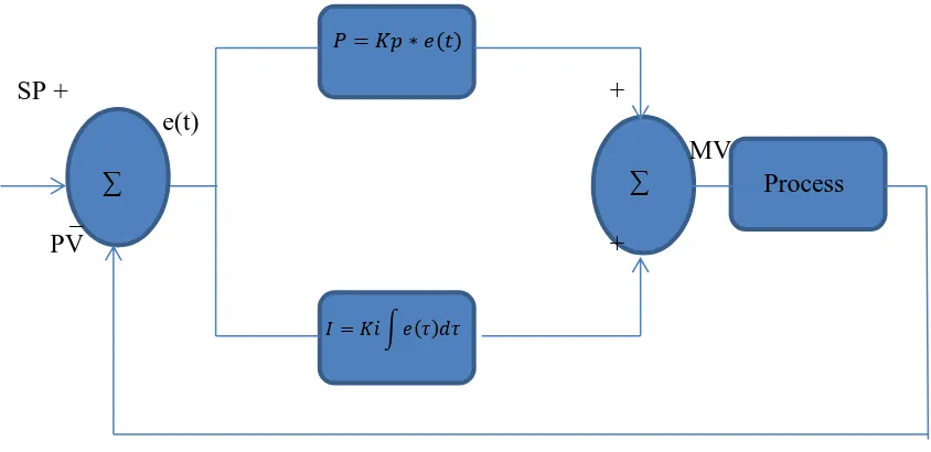 Figure 2.7 shows basic block diagram of PI controller.  