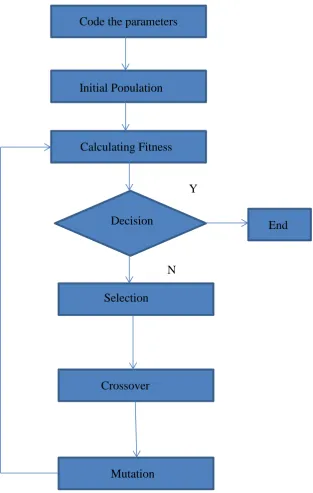 Figure 2.7: Flowchart of Genetic Algorithm 