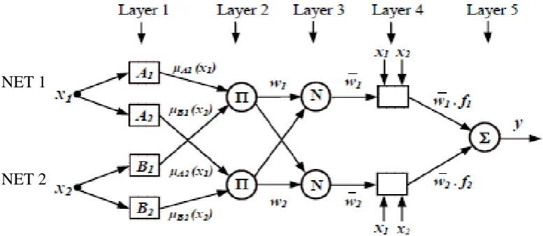 Figure 2.8: Neural fuzzy network ANFIS configuration 