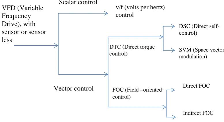Figure 2.9: Overview of key competing VFD control Platforms 