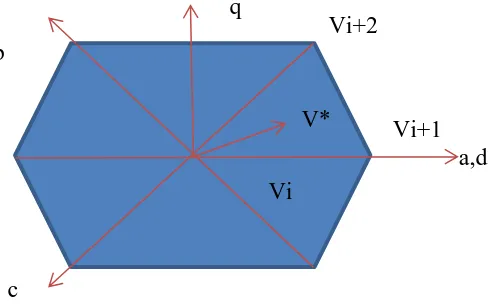 Figure 2.10: Changes in the stator flux. 