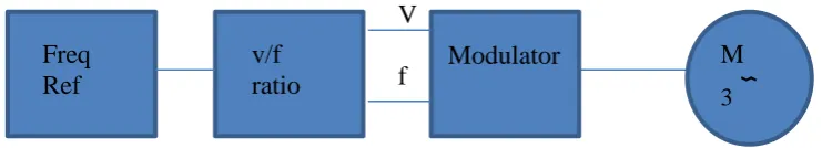 Figure 2.11: Control loop of an AC Drive with frequency control using PWM 