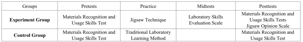 Table 1.  The model of the study 
