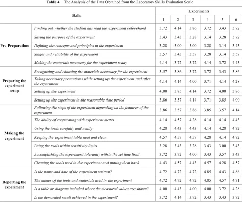 Table 4.  The Analysis of the Data Obtained from the Laboratory Skills Evaluation Scale 