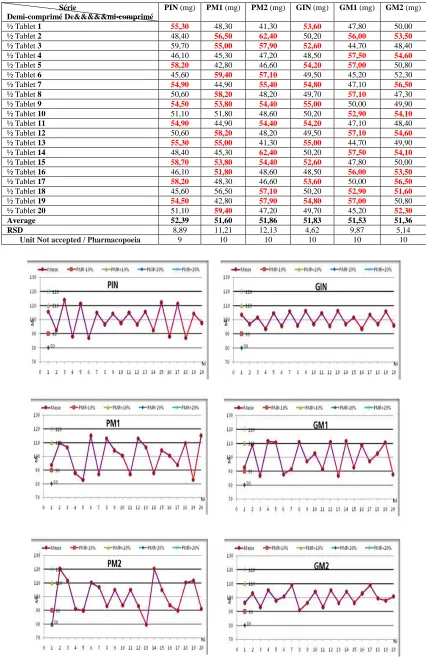 Table 1 : Results of uniformity of the mass of the half-tablets
