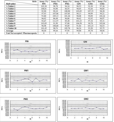 Table 2: Results of uniformity of content of the half-tablets 