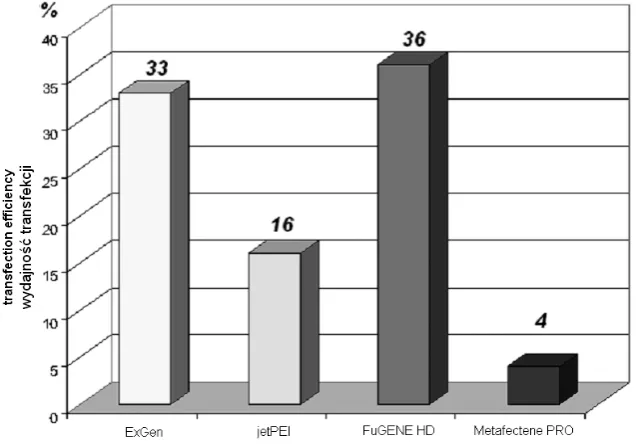 Fig. 5. Percentage of efficiency of the four transfection reagents in the HUVEC line. A statistically significantly dif−ferent efficiency was observed in the cells transfected by Metafectene PRO (P = 0.0023) compared with FuGENEHD