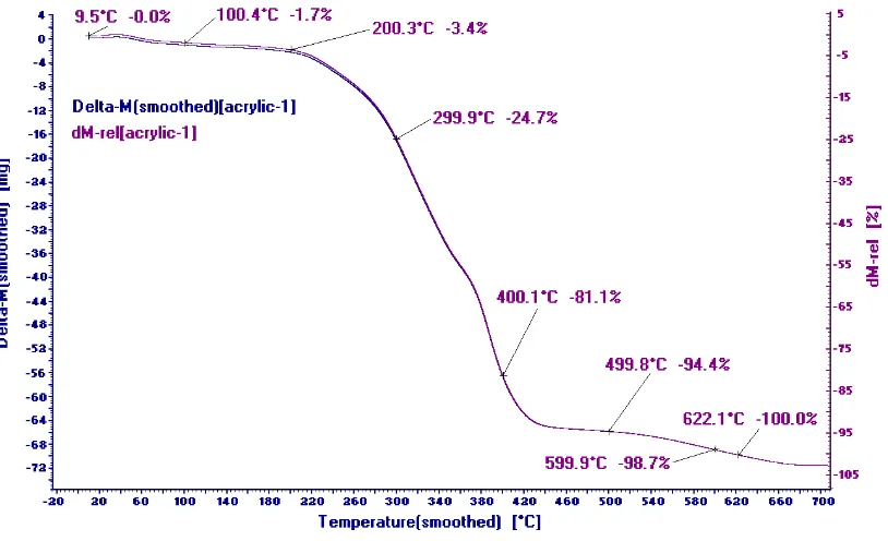 Figure 3. Thermogravimetric (TG) curves for Visijet® SR200 acrylate material. 