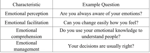 Table 1.  Example of items of the instrument to measure emotional intelligence 