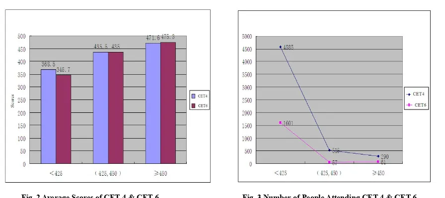 Fig. 2 Average Scores of CET 4 & CET 6