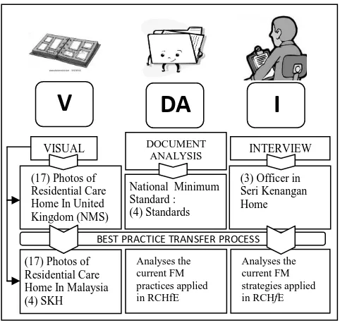 Fig 2. Methodology Application (Sources : Researcher, 2013) 