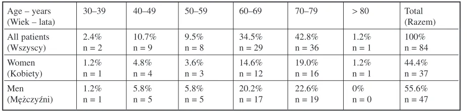 Table 1. Characteristics of age and gender in analyzed group of patients (n = 84)Tabela 1