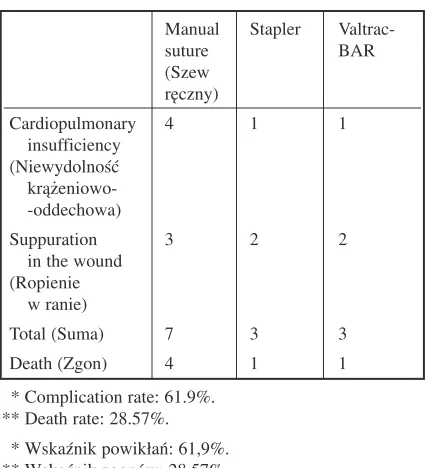 Table 4. Postoperative complications after emergencyoperations