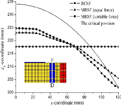 Fig.7 Z E varies with x in different loading patterns 