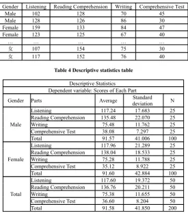 Table 4 Descriptive statistics table