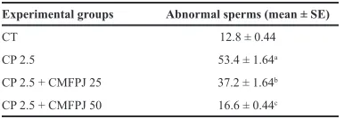 Table 2. Ameliorative effect of CMFPJ on sperm abnormalities induced by cisplatin.