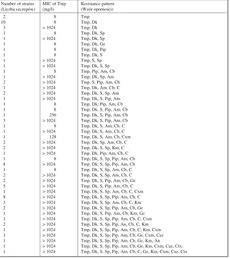 Table 1. Antibiotic resistance patterns in the 86 E. coli (TmpR) isolates