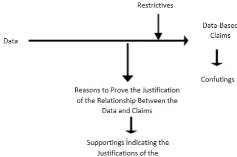 Figure 1.  Toulmin’s Argumentation Model [12] 