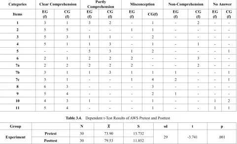 Table 3.4.  Dependent t-Test Results of AWS Pretest and Posttest 