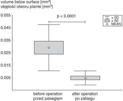 Fig. 3. “Effective depth” parameter of the macularhole before and after vitrectomy