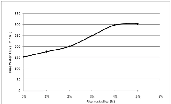 Figure 2 shows the rejection graph of humic acid concentration. From the plot, the rejection  is increased with addition the rice husk silica from 1% until 3% and slightly reduced when 