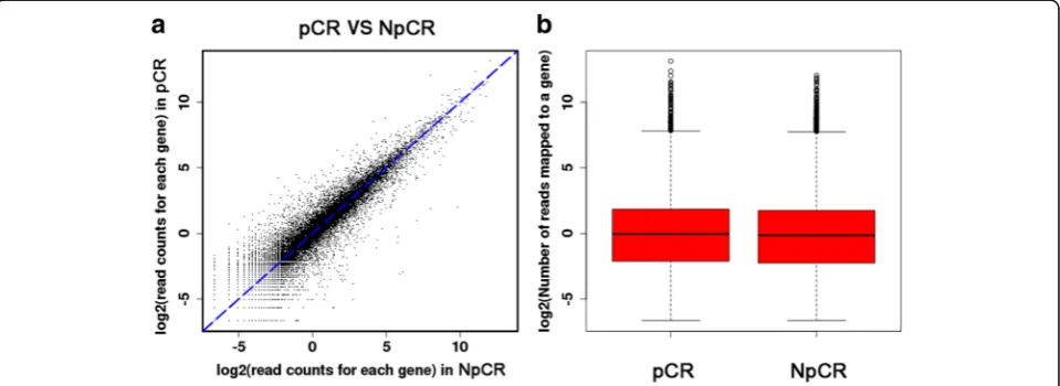 Fig. 1 Gene expression distribution between pathological complete response (pCR) and non-pathological complete response (NpCR) samples.Summary of the digital gene expression sequencing (DGE-seq) mapping data