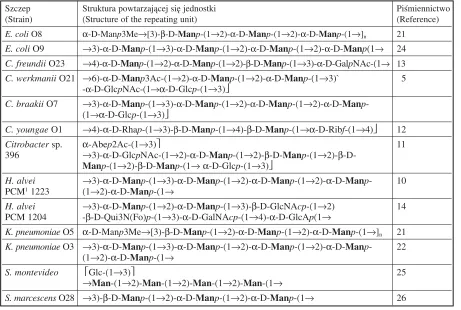 Table 1. Structures of the O−antigen repeating units of the lipopolysaccharides possessing mannan 