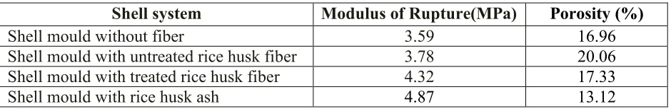 Fig. 1 : X-Ray diffraction patterns for different shell mould composites systems 