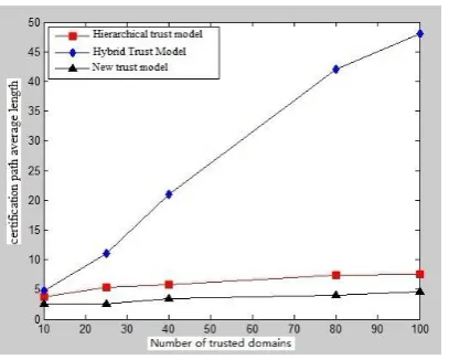 Figure 6.Average time of certification path in different domains        Figure 7. Certification path average length in different domains 