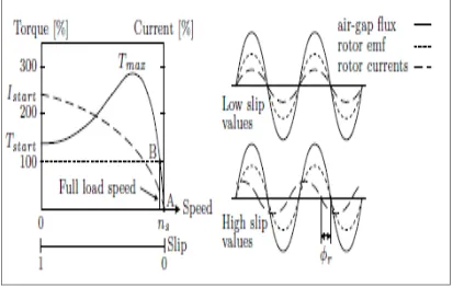 Figure 2.4 Torque speed relationship 