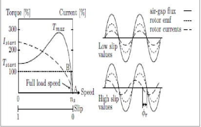 Figure 2.4 Torque speed relationship 