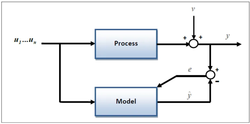 Figure 2.5: A set of inputs u is fed to the process and model. Output y is disturbed by 