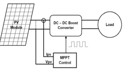 Fig. 1.0. Typical diagram of MPPT in a PV System 