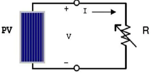 Fig. 1.7 PV module is directly connected to a (variable) resistive 