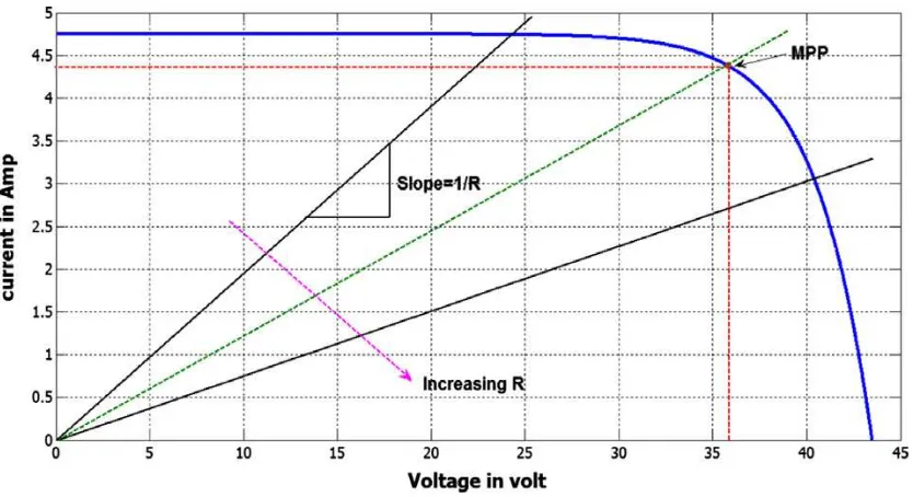 Fig. 1.8 I-V curve of PV module and various resistive loads 