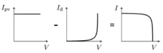 Fig. 3.0 shows the equivalent circuit of the ideal PV cell. The basic equation from the 