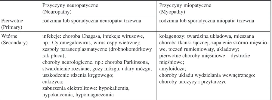 Table 1. Intestional pseudoobstruction classification due to intestioonal motility disorder [17]