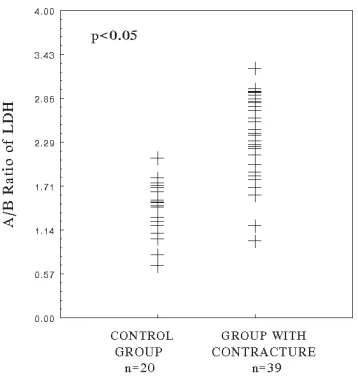Fig. 2. A/B ratio of the LDH subunits in normal fasci−ae (control group) and in tissues of palmar aponeurosiswith Dupuytren’s contracture; p – probability value inrelation to the control group (p = 2.364 × 10–5)