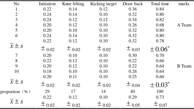 Table 1: the time a player takes for downward kick in different steps  