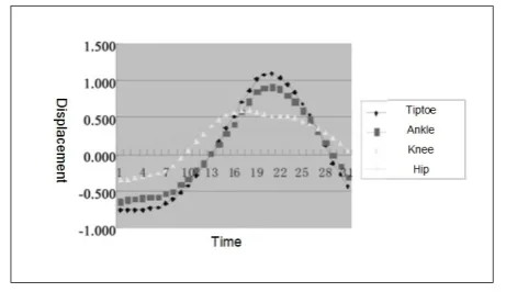 Figure 6: curve of the time and the right leg’s swing displacement of Team B 