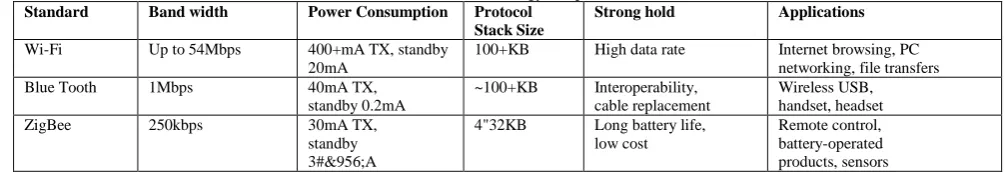 Table 2. Wireless technology comparison chart Power Consumption  