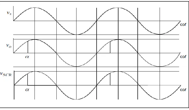 Figure 2.6: Basic half-wave controlled rectifier   