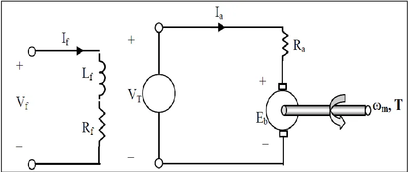 Figure 2.12: Separately excited dc motor 